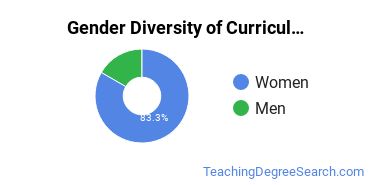 Pennsylvania State University-Penn State York gender breakdown of Curriculum & Instruction Master's degree recipients