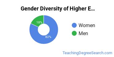 Pennsylvania State University-World Campus gender breakdown of Higher Education Administration Master's degree recipients