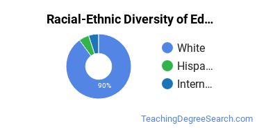 Racial-ethnic diversity of Instructional Technology majors at Pennsylvania State University-World Campus