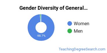 Pennsylvania State University-World Campus gender breakdown of General Special Education Master's degree recipients