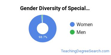 Pennsylvania State University-World Campus gender breakdown of Special Education Master's degree recipients