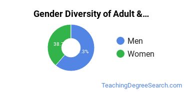 Pennsylvania State University-World Campus gender breakdown of Adult & Continuing Education Master's degree recipients