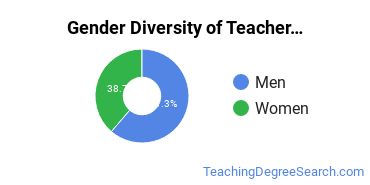 Pennsylvania State University-World Campus gender breakdown of Teacher Education Grade Specific Master's degree recipients