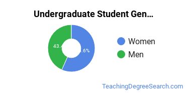 Undergraduate Gender Diversity at Pennsylvania State University-World Campus