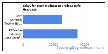 Median earnings by years after graduation for Teacher Education Grade Specific at Cairn University-Langhorne