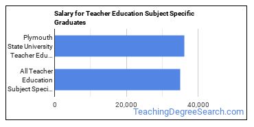 Median earnings by years after graduation for Teacher Education Subject Specific at Plymouth State University