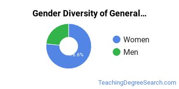 Post University gender breakdown of General Education Master's degree recipients