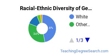 Racial-ethnic diversity of General Education majors at Post University