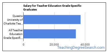 Median earnings by years after graduation for Teacher Education Grade Specific at Queens University of Charlotte