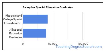Median earnings by years after graduation for Special Education at Rhode Island College