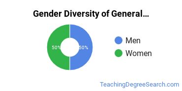 Rosemont College gender breakdown of General Education Master's degree recipients