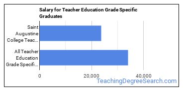 Median earnings by years after graduation for Teacher Education Grade Specific at St. Augustine College