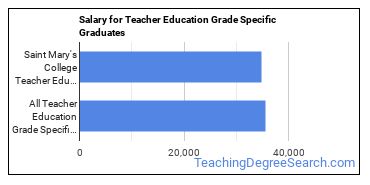 Median earnings by years after graduation for Teacher Education Grade Specific at Saint Mary's College