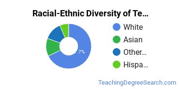 Racial-ethnic diversity of Teacher Education Grade Specific majors at Seattle Pacific University