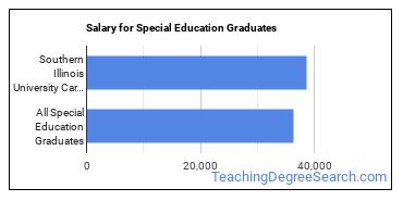 Median earnings by years after graduation for Special Education at Southern Illinois University-Carbondale