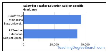 Median earnings by years after graduation for Teacher Education Subject Specific at Southwest Minnesota State University