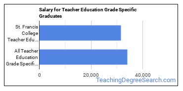 Median earnings by years after graduation for Teacher Education Grade Specific at St. Francis College