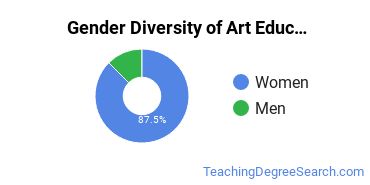 State University of New York at New Paltz gender breakdown of Art Education Master's degree recipients