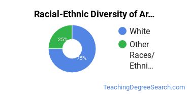 Racial-ethnic diversity of Art Education majors at State University of New York at New Paltz