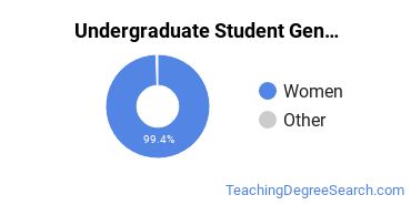 Undergraduate Gender Diversity at Stephens