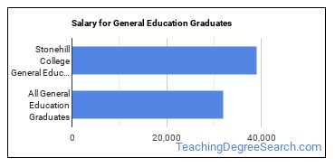 Median earnings by years after graduation for General Education at Stonehill College