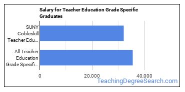 Median earnings by years after graduation for Teacher Education Grade Specific at SUNY College of Agriculture and Technology at Cobleskill