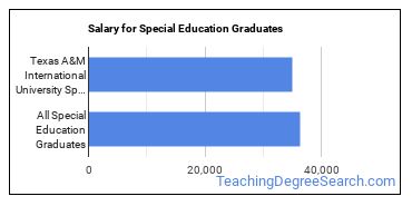 Median earnings by years after graduation for Special Education at Texas A & M International University