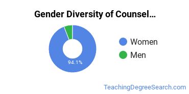 Texas Woman's University gender breakdown of Counselor Education Master's degree recipients