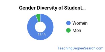 Texas Woman's University gender breakdown of Student Counseling Master's degree recipients