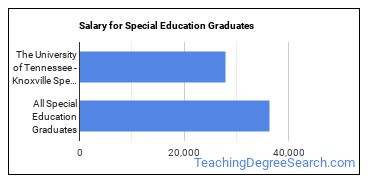 Median earnings by years after graduation for Special Education at The University of Tennessee-Knoxville
