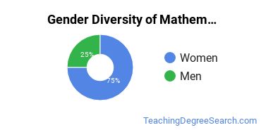 Trinity Christian College gender breakdown of Mathematics Education Bachelor's degree recipients