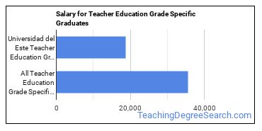Median earnings by years after graduation for Teacher Education Grade Specific at Universidad Ana G. Mendez-Carolina Campus