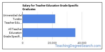 Median earnings by years after graduation for Teacher Education Grade Specific at Universidad Ana G. Mendez-Gurabo Campus