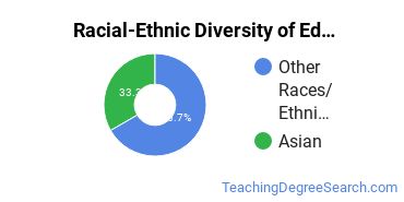Racial-ethnic diversity of Educational Administration majors at University of Guam