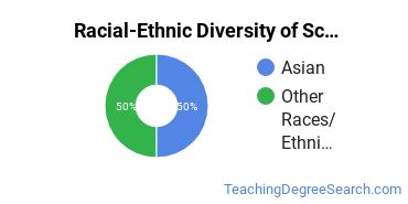Racial-ethnic diversity of Science Education majors at University of Guam