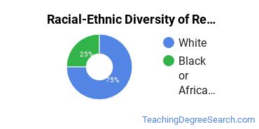 Racial-ethnic diversity of Reading Education majors at University of Louisville