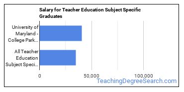 Median earnings by years after graduation for Teacher Education Subject Specific at University of Maryland-College Park