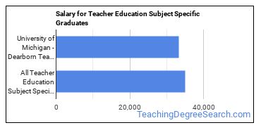 Median earnings by years after graduation for Teacher Education Subject Specific at University of Michigan-Dearborn