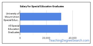 Median earnings by years after graduation for Special Education at University of Mount Union