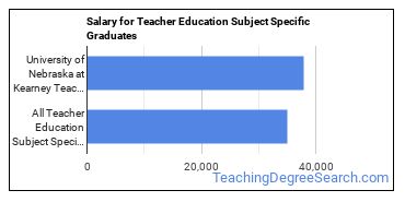 Median earnings by years after graduation for Teacher Education Subject Specific at University of Nebraska at Kearney