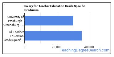 Median earnings by years after graduation for Teacher Education Grade Specific at University of Pittsburgh-Greensburg