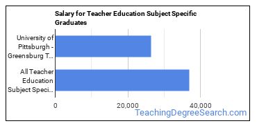 Median earnings by years after graduation for Teacher Education Subject Specific at University of Pittsburgh-Greensburg