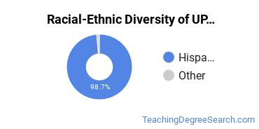 Racial-Ethnic Diversity of University of Puerto Rico-Aguadilla Undergraduate Students