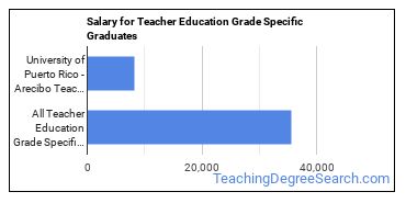 Median earnings by years after graduation for Teacher Education Grade Specific at University of Puerto Rico-Arecibo