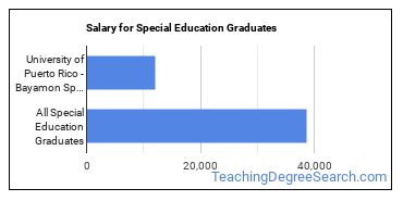 Median earnings by years after graduation for Special Education at University of Puerto Rico-Bayamon