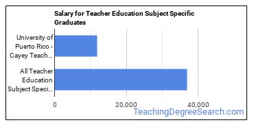 Median earnings by years after graduation for Teacher Education Subject Specific at University of Puerto Rico at Cayey