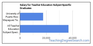 Median earnings by years after graduation for Teacher Education Subject Specific at University of Puerto Rico-Mayaguez