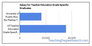 Median earnings by years after graduation for Teacher Education Grade Specific at University of Puerto Rico-Rio Piedras