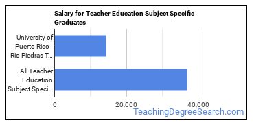 Median earnings by years after graduation for Teacher Education Subject Specific at University of Puerto Rico-Rio Piedras
