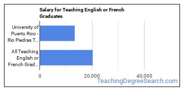 Median earnings by years after graduation for Teaching English or French at University of Puerto Rico-Rio Piedras
